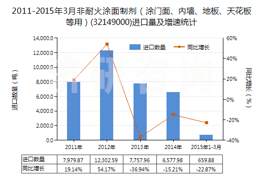 2011-2015年3月非耐火涂面制劑（涂門面、內(nèi)墻、地板、天花板等用）(32149000)進口量及增速統(tǒng)計